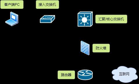 圖解網絡設備選型 從核心到邊緣，構建高效可靠的企業網絡